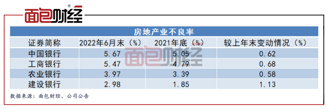 四大行房地产贷款透视：中国银行不良率位居第一