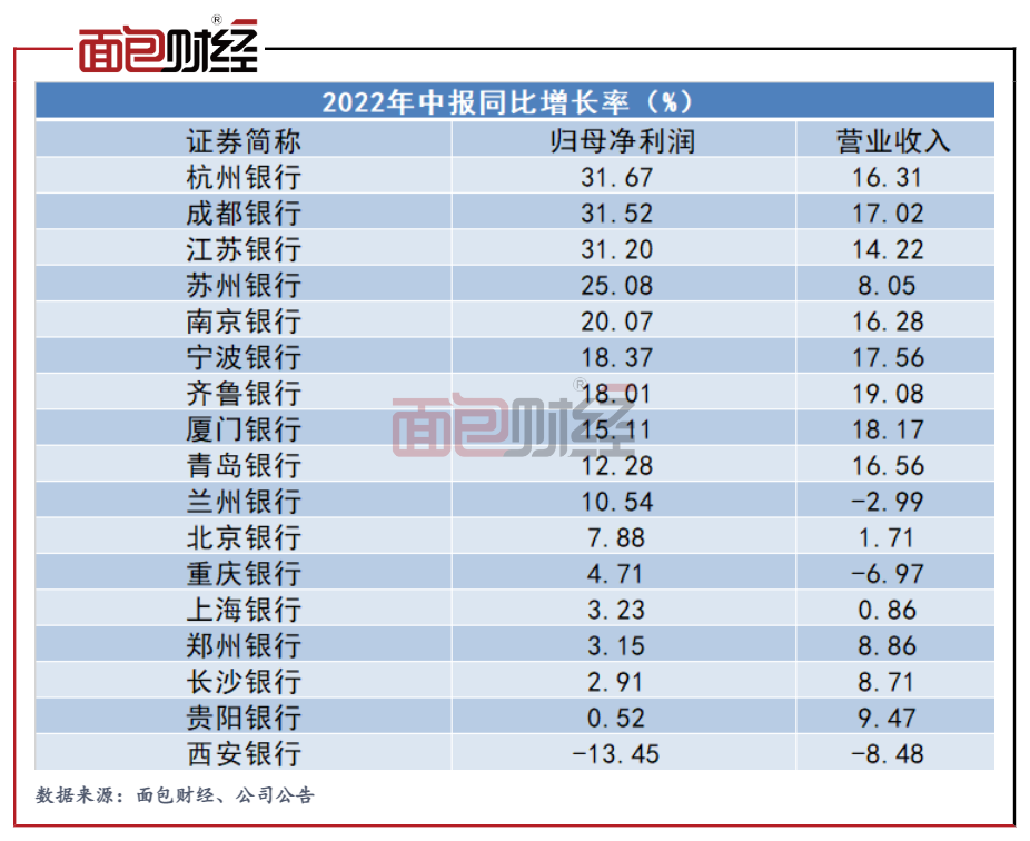 杭州银行中报：不良率下降，非息收入占比提升推动利润增长