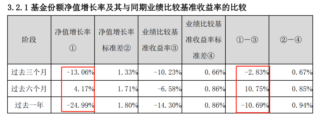 风格激进、顶流翻车：景顺长城刘彦春在管产品20个月亏55%