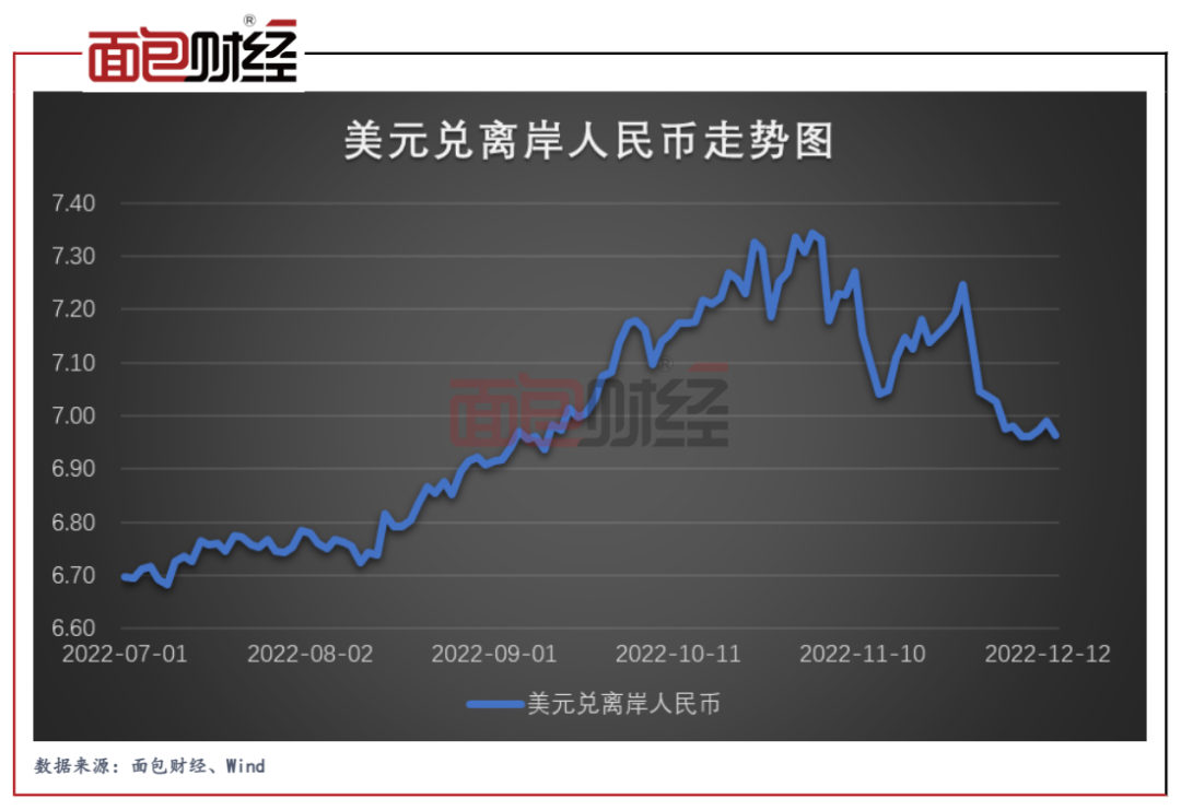​防疫政策调整提振市场信心：中国资产价格V型回升
