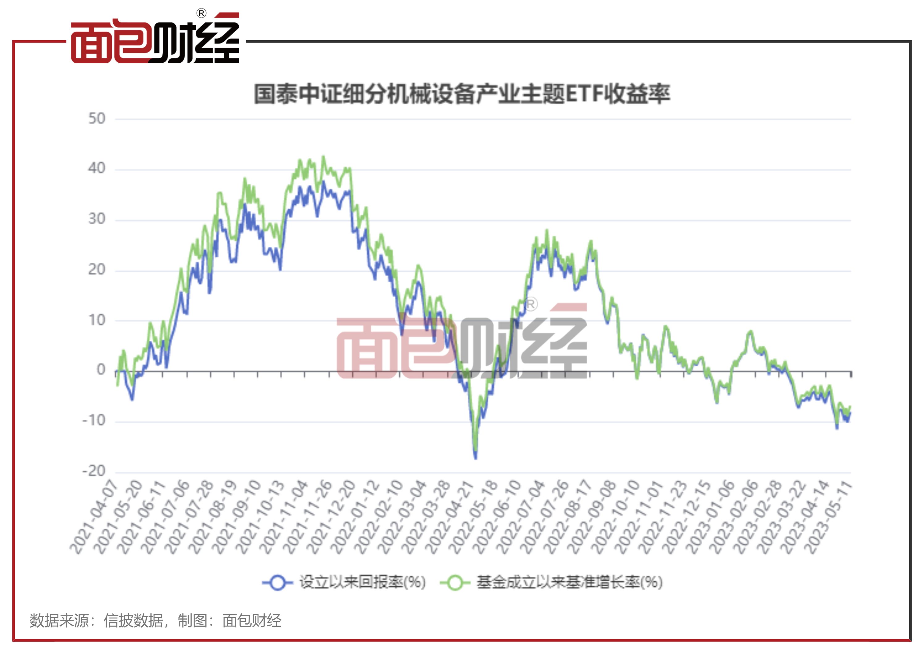 徐成城卸任“国泰中证细分机械设备ETF”基金经理，苗梦羽接任-面包财经的财新博客-财新网