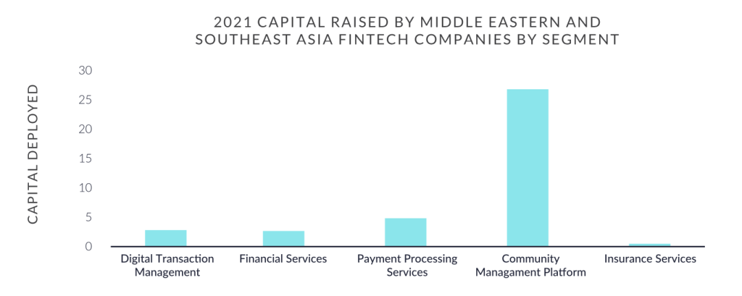 中东和东南亚金融科技强劲增长