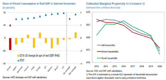 IMF关于中国几个重点议题研究的摘译