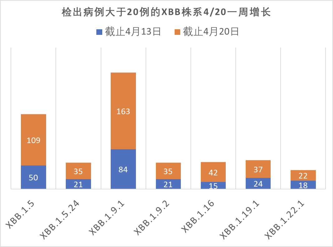 上海已监测到XBB毒株，专家：致病性和之前毒株差不多