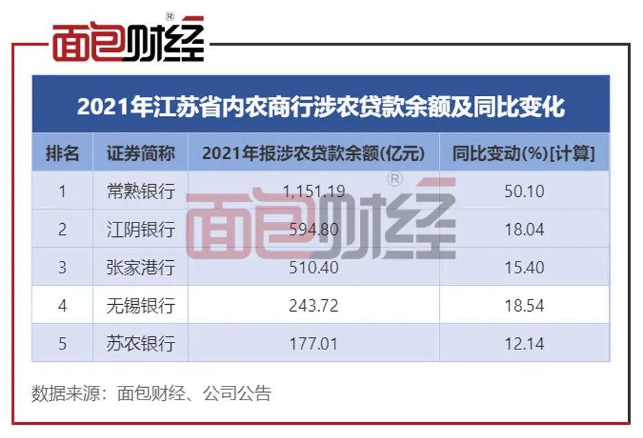 江苏上市农商行金融支持“三农”对比：苏农银行涉农贷款占比倒数第一