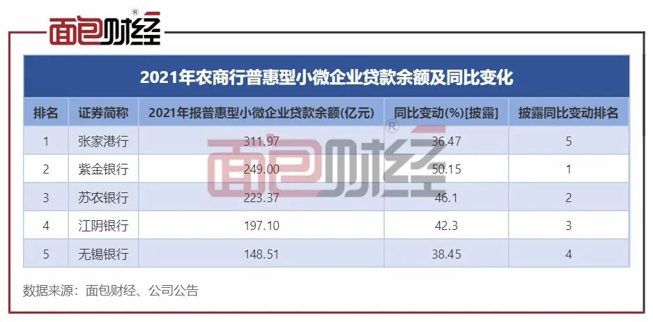 江苏上市农商行普惠金融数据对比：无锡银行两项核心指标垫底
