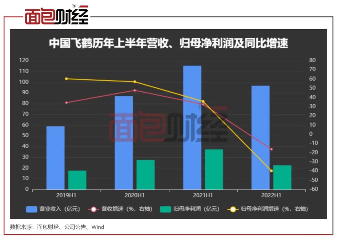 中国飞鹤市值蒸发1500亿：渠道库存堆积，成长天花板临近？