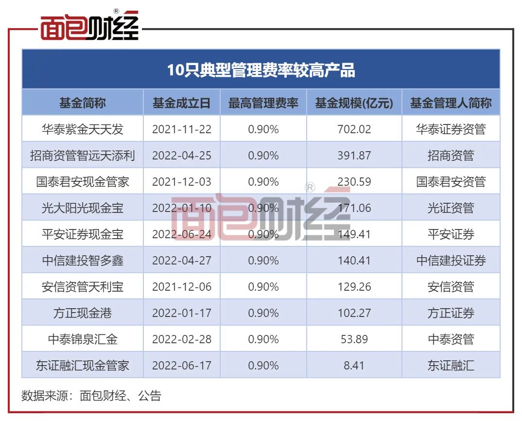 中泰证券资管“套路”投资者：货基回报率仅1.19%，管理费收0.9%
