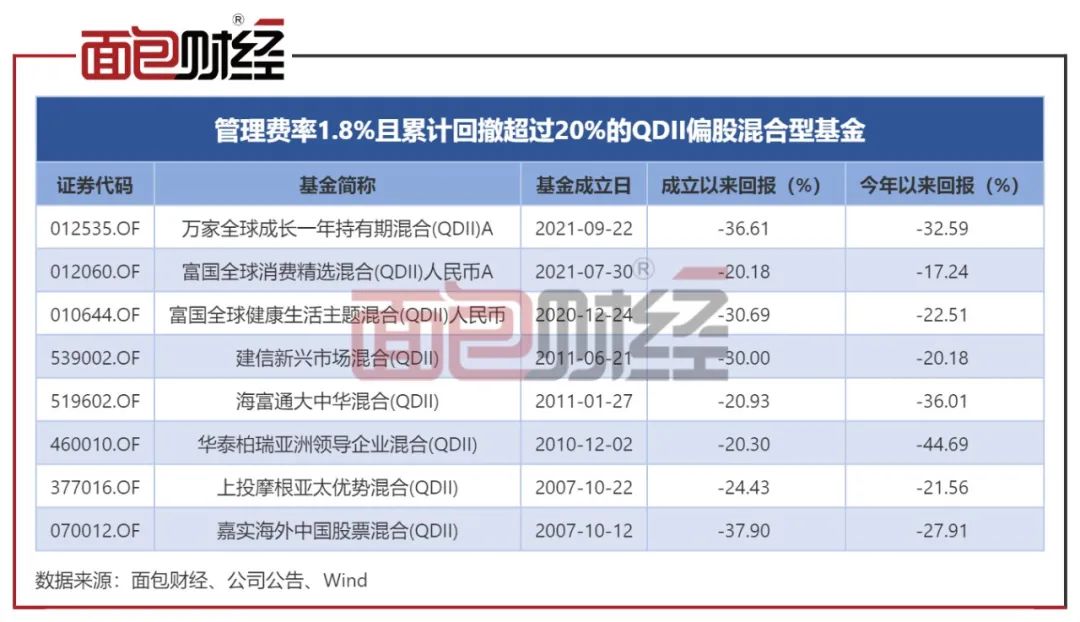 是否该降费？万家、富国基金等QDII基亏逾30%，管理费高达1.8%

