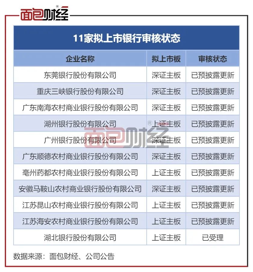 11家拟上市银行财报透视：重庆三峡银行净利润下降幅度大，湖州银行拨备覆盖率超630%