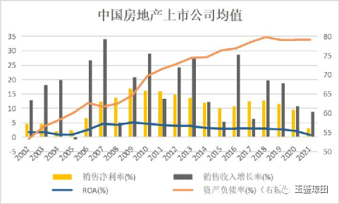中国和美日以及中国香港的房地产公司的资产负债率和降杠杆