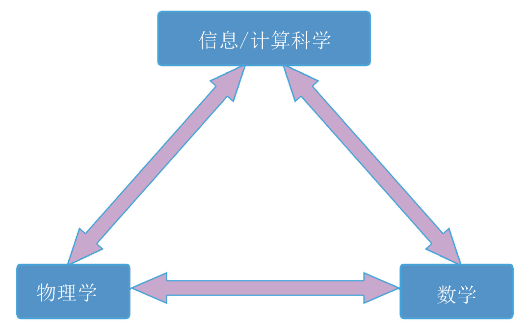 吴咏时：未来基础学科发展的“铁三角”