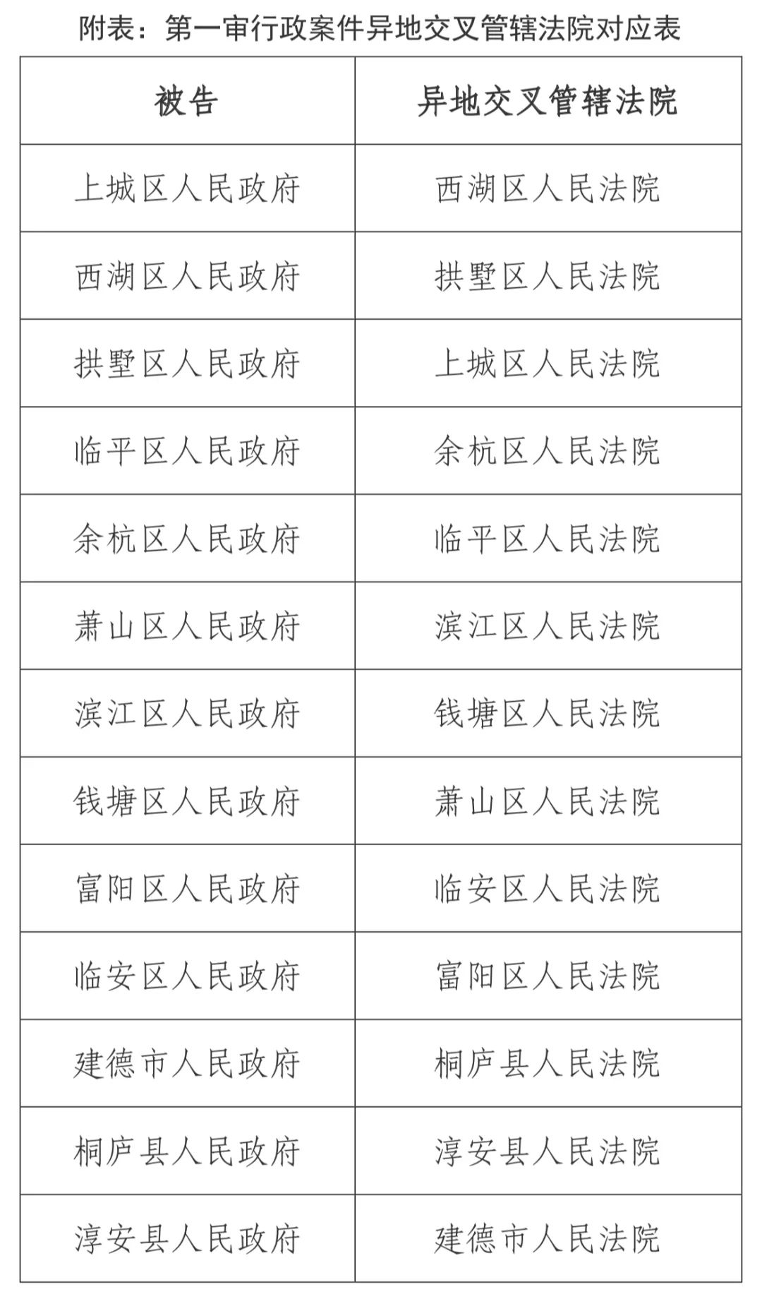 关于调整杭州市基层法院部分一审行政案件异地交叉管辖方案的公告