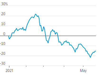 SPAC股价下跌，对冲基金开始赎回资金