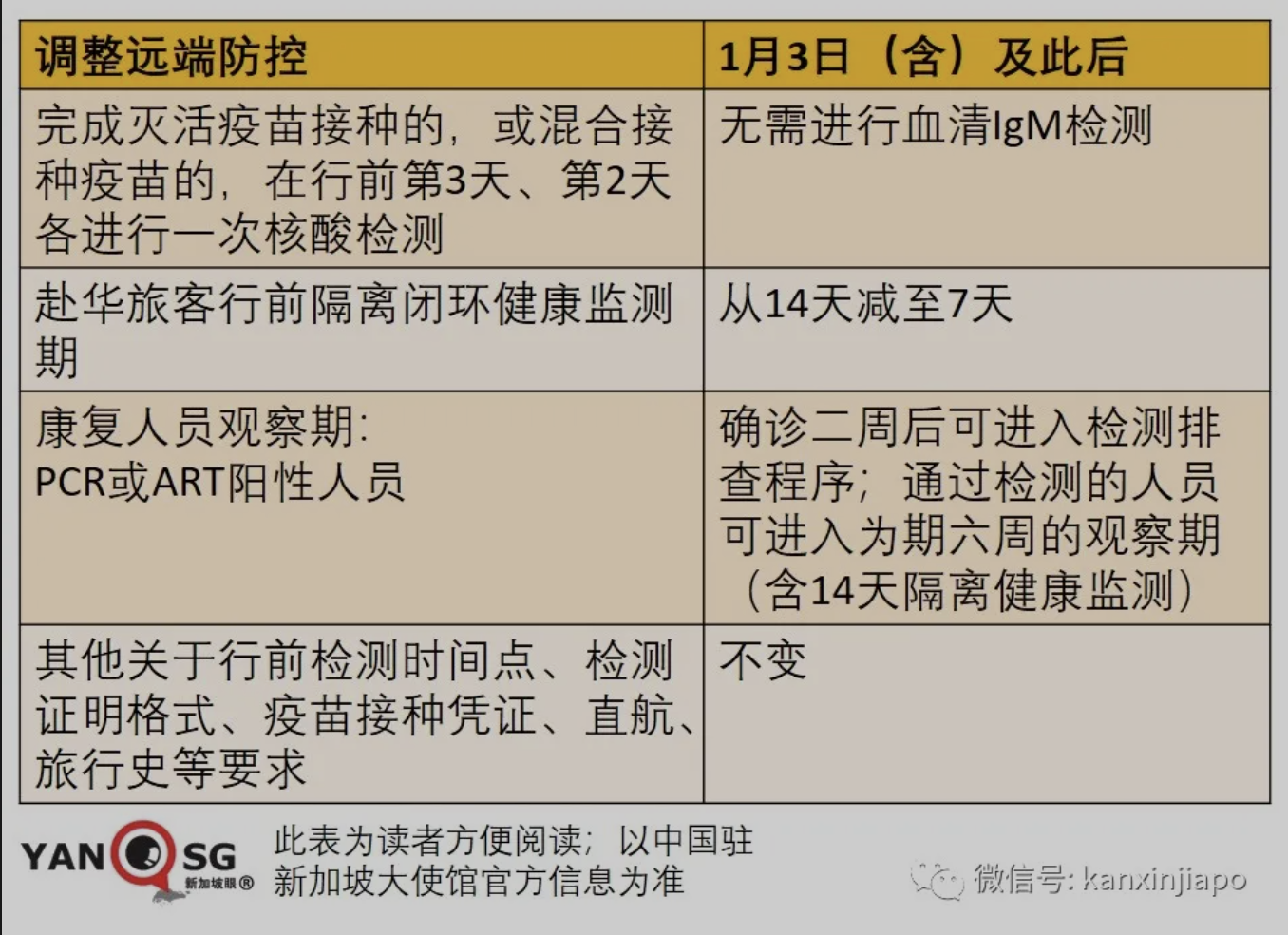 中国入境政策开始放宽：检测、闭环管理天数、确诊康复观察期有变...下周生效！