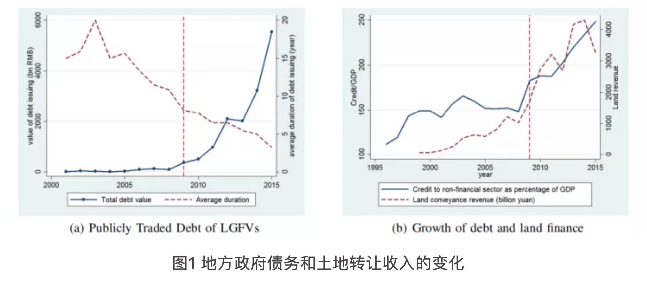 土地融资和经济增长：来自中国各县的证据
