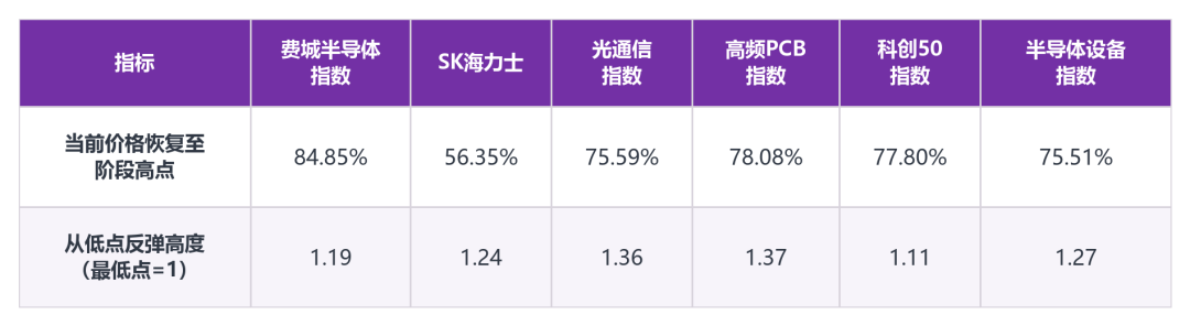 A股科技反弹，真不如海外吗？ 图片 1