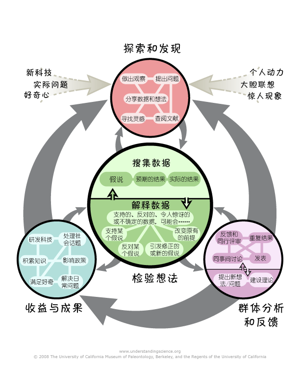 科学是怎么运作的