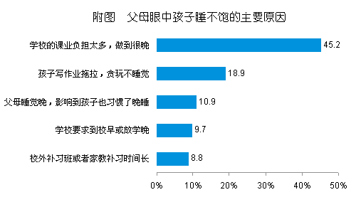 六成城市中小學生睡眠不足