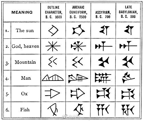 苏美尔楔形文字在不同时期的演变过程